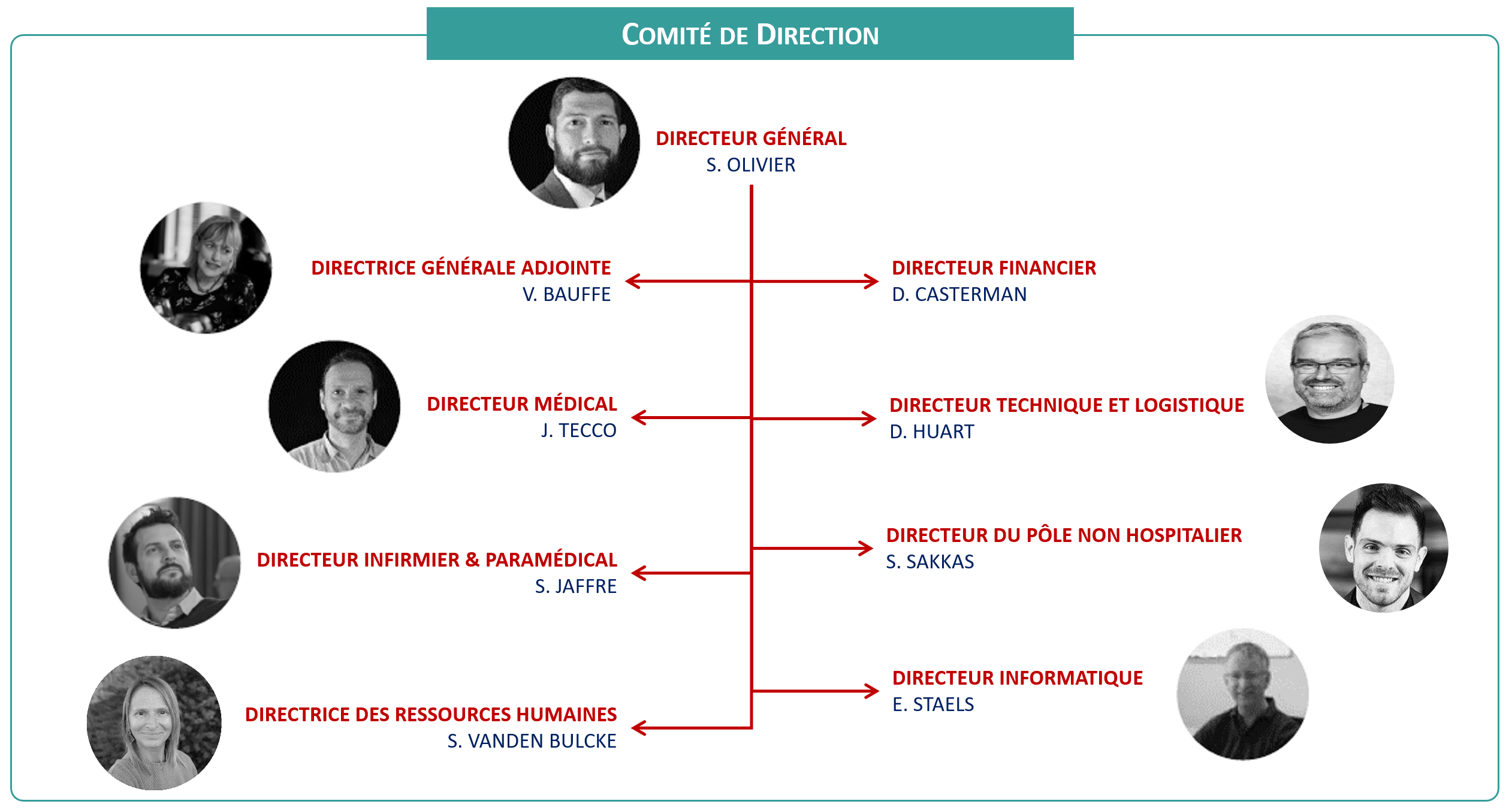 Comite de Direction de l'Intercommunale Gabrielle Passelecq organigramme